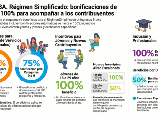 IIBB CABA: Régimen Simplificado y bonificaciones de hasta el 100% para acompañar a los contribuyentes (AGIP)
