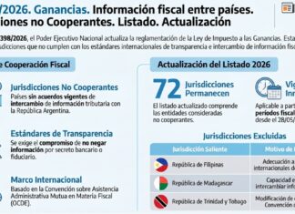 Dec 398/2026. Ganancias. Información fiscal entre países. Jurisdicciones no Cooperantes. Listado. Actualización