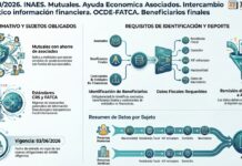 Res 1038/2026. INAES. Mutuales. Ayuda Economica Asociados. Intercambio información financiera. OCDE-FATCA. Beneficiarios