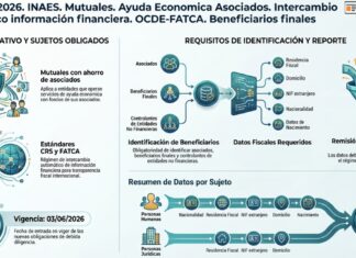 Res 1038/2026. INAES. Mutuales. Ayuda Economica Asociados. Intercambio información financiera. OCDE-FATCA. Beneficiarios