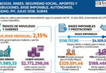 Res 186/2026. ANSES. Seguridad Social. Aportes y Contribuciones. Base Imponible. Autónomos. Movilidad. IPC. Julio 2026. Subas