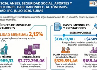 Res 186/2026. ANSES. Seguridad Social. Aportes y Contribuciones. Base Imponible. Autónomos. Movilidad. IPC. Julio 2026. Subas