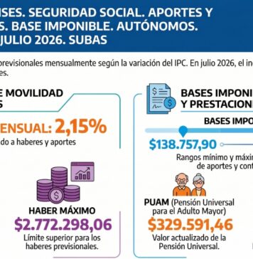 Res 186/2026. ANSES. Seguridad Social. Aportes y Contribuciones. Base Imponible. Autónomos. Movilidad. IPC. Julio 2026. Subas