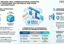 Res Gral 5864/2026. ARCA. Comercio Exterior. Garantías. Tipo. DDJJ. Operaciones. DDJJ Sistémicas. Ampliación. Implementación