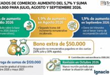 Empleados de Comercio: aumento del 5,7% y suma de $50.000 para julio, agosto y septiembre 2026