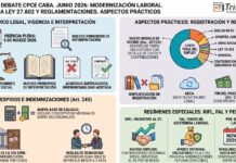 Charlas debate CPCE CABA. Junio 2026: Modernización Laboral. Mapa guía Ley 27.802 y reglamentaciones. Aspectos prácticos