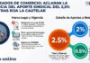 Empleados de Comercio: aclaran la vigencia del aporte sindical del 2,5% mientras rija la cautelar