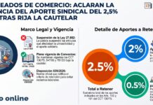 Empleados de Comercio: aclaran la vigencia del aporte sindical del 2,5% mientras rija la cautelar