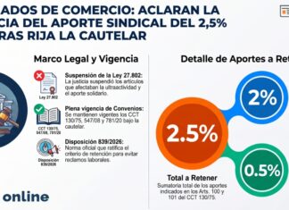 Empleados de Comercio: aclaran la vigencia del aporte sindical del 2,5% mientras rija la cautelar