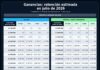 Ganancias 4ª categoría: tabla de retención de julio 2026