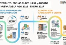 🔎 MONOTRIBUTO. FECHAS CLAVE JULIO y AGOSTO 2026. NUEVA TABLA AGO 2026 – ENERO 2027