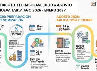 🔎 MONOTRIBUTO. FECHAS CLAVE JULIO y AGOSTO 2026. NUEVA TABLA AGO 2026 – ENERO 2027