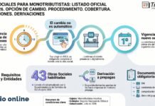 Obras sociales para Monotributistas: listado oficial julio 2026. Opción de cambio. Procedimiento. Cobertura. Prestaciones