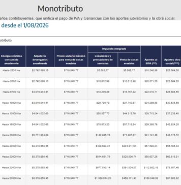 MONOTRIBUTO: ARCA publica la «Tabla tramo II 2026/7» y habilita la actual recategorización (vto 05/08/2026)