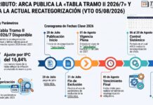 MONOTRIBUTO: ARCA publica la «Tabla tramo II 2026/7» y habilita la actual recategorización (vto 05/08/2026)