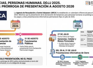 Ganancias. Personas Humanas. DDJJ 2025. Plazos: prórroga de presentación a Agosto 2026