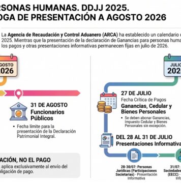 Ganancias. Personas Humanas. DDJJ 2025. Plazos: prórroga de presentación a Agosto 2026