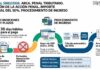 Res Gral 5882/2026. ARCA. Penal Tributario. Extinción de la acción penal. Importe adicional del 50%. Procedimiento de ingreso