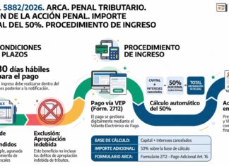 Res Gral 5882/2026. ARCA. Penal Tributario. Extinción de la acción penal. Importe adicional del 50%. Procedimiento de ingreso