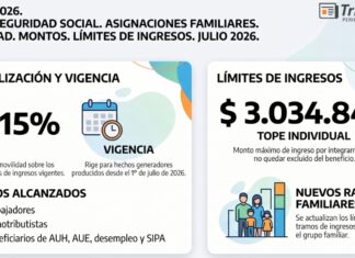 Res 187/2026. ANSES. Seguridad Social. Asignaciones Familiares. Movilidad. Montos. Límites de Ingresos. Julio 2026. Subas