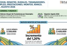 Res 76/2026. RENATRE. Rurales. Trabajadores. Desempleo. Prestaciones. Montos. Rango. Subas. Agosto 2026