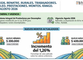 Res 76/2026. RENATRE. Rurales. Trabajadores. Desempleo. Prestaciones. Montos. Rango. Subas. Agosto 2026