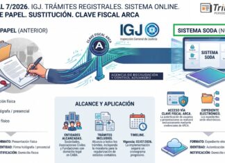 Res Gral 7/2026. IGJ. Trámites registrales. Sistema Online. Soporte papel. Sustitución. Clave Fiscal ARCA