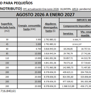 Índice de Precios al Consumidor (IPC). Junio 2026. Actualiza Monotributo y Ganancias 2026. Suba semestral II. Incrementos. Tablas completas
