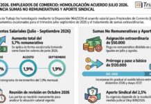 Disp 964/2026. Empleados de Comercio: homologación acuerdo Julio 2026. Advertencia Sumas No Remunerativas y Aporte Sindical