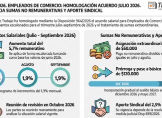 Disp 964/2026. Empleados de Comercio: homologación acuerdo Julio 2026. Advertencia Sumas No Remunerativas y Aporte Sindical