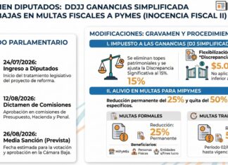 Dictamen Diputados: DDJJ Ganancias Simplificada suma bajas en multas fiscales a PyMES (Inocencia Fiscal II)