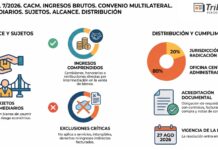 Res Gral 7/2026. CACM. Ingresos Brutos. Convenio Multilateral. Intermediarios. Sujetos. Alcance. Distribución