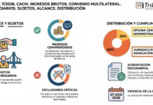 Res Gral 7/2026. CACM. Ingresos Brutos. Convenio Multilateral. Intermediarios. Sujetos. Alcance. Distribución