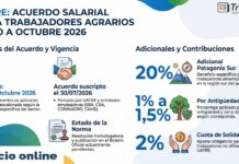 UATRE: acuerdo salarial para trabajadores Agrarios Julio a Octubre 2026