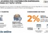 UOCRA: acuerdo por contribución empresaria del 2% para CCT 76/75 y 577/10