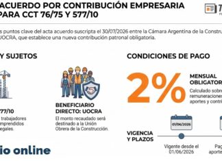 UOCRA: acuerdo por contribución empresaria del 2% para CCT 76/75 y 577/10