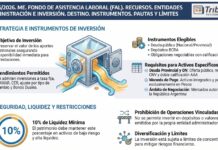 Res 1276/2026. ME. Fondo de Asistencia Laboral (FAL). Entidades de administración e inversión. Destino. Instrumentos. Pautas y límites
