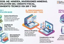 Res 66/2026. ME. Minería. Inversiones mineras. IVA. Devolución del crédito fiscal. Procedimiento técnico vía SIR y TAD