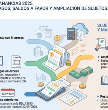 CPCE CABA-ARCA. Ganancias 2025. DJ Simplificada: pagos, saldos a favor y ampliación de sujetos. Aclaraciones