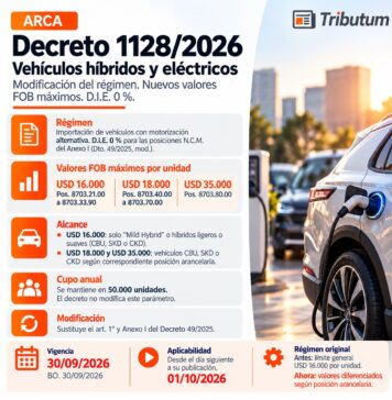 Dec 1128/2026. Vehículos híbridos y eléctricos. Derecho de Importación Extrazona 0%. Nuevos valores FOB máximos