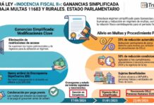 Hoy será ley «Inocencia Fiscal II»: Ganancias Simplificada + Leve baja multas 11683 y Rurales. Estado parlamentario