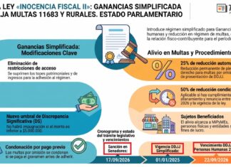 Hoy será ley «Inocencia Fiscal II»: Ganancias Simplificada + Leve baja multas 11683 y Rurales. Estado parlamentario