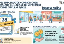 Día del Empleado de Comercio 2026: se traslada al lunes 28 de septiembre conforme Circular 7/2026