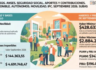 Res 257/2026. ANSES. Seguridad Social. Aportes y Contribuciones. Base Imponible. Autónomos. Movilidad. IPC. Septiembre 2026. Subas