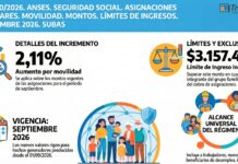 Res 260/2026. ANSES. Seguridad Social. Asignaciones Familiares. Movilidad. Montos. Límites de Ingresos. Septiembre 2026. Subas