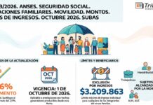 Res 283/2026. ANSES. Seguridad Social. Asignaciones Familiares. Movilidad. Montos. Límites de Ingresos. Octubre 2026. Subas