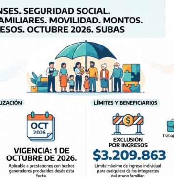 Res 283/2026. ANSES. Seguridad Social. Asignaciones Familiares. Movilidad. Montos. Límites de Ingresos. Octubre 2026. Subas