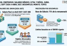 Res 4/2026. CNEPSMVM. Salario Mínimo, Vital y Móvil. Suba. Montos. Sept 2026 a Abril 2027. Desempleo. Monto. Topes