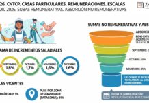 Res 6/2026. CNTCP. Casas Particulares. Remuneraciones. Escalas Agosto-Dic 2026. Subas remunerativas. Absorción no remunerativas