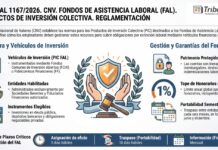 Res Gral 1167/2026. CNV. Fondos de Asistencia Laboral (FAL). Productos de Inversión Colectiva. Reglamentación